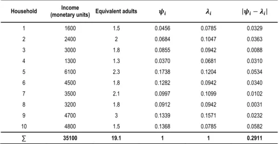 Table 2   An Illustrative Example  Household  Income 