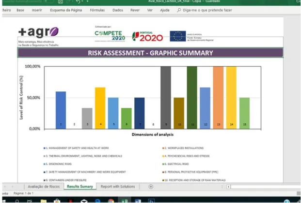 Fig. 6 –Graphical summary of the results - Risk Assessment Tool 