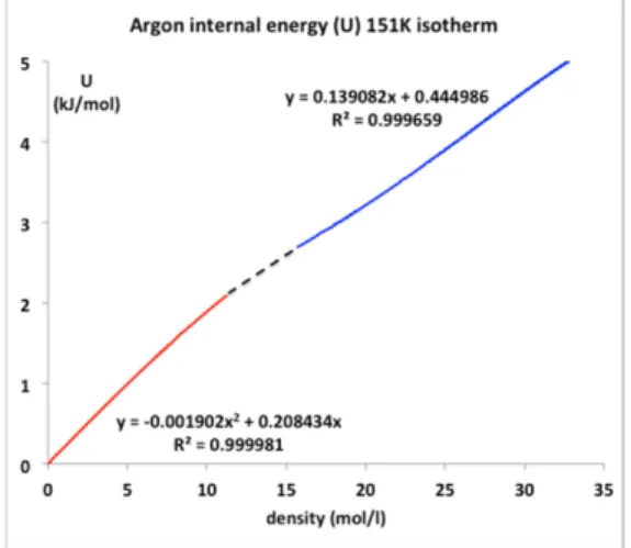 Figure 10. Internal energy U(ρ) for argon along the isotherm (T = 151 K) using data from NIST [4]