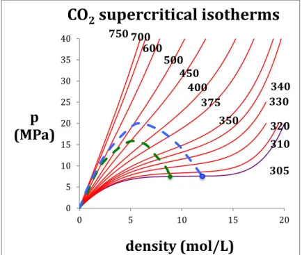 Figure 1) for any of the 200 fluids in the NIST Thermophysical Property data bank. These boundaries have been smoothed over by the equations-of-state used to parameterize the original experimental data.