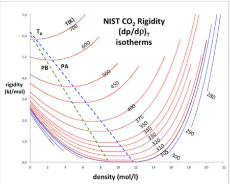 Figure 2. Rigidity of fluid phases of CO 2  from NIST thermo-physical tables: the loci of gas and  liquid-phase bounds are green (percolation line PB) and blue (percolation line PA) respectively; red  lines are supercritical isotherms, blue lines are subcr