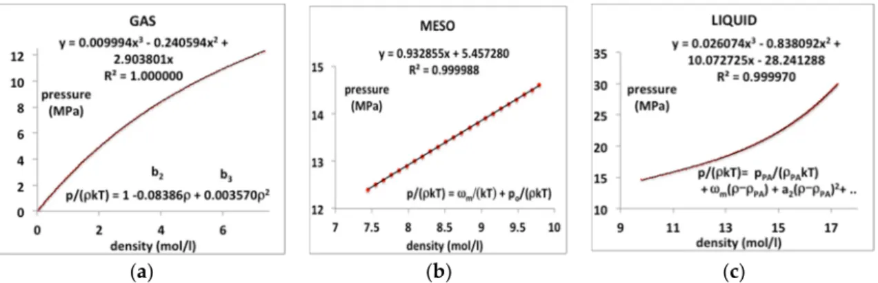 Figure 4. Pressure equations p(ρ) for CO 2  at a supercritical temperature (350 K or T/T c  = 1.15) as derived  from NIST Thermophysical Properties compilation: (a) gas state; (b) supercritical meso-phase and (c)  liquid