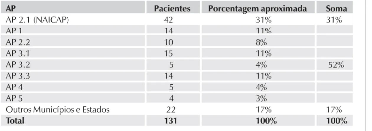 Tabela 1 - Áreas programáticas do total de adolescentes