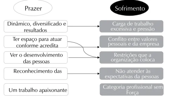 Figura 2: Fontes de prazer e sofrimento de psicólogos