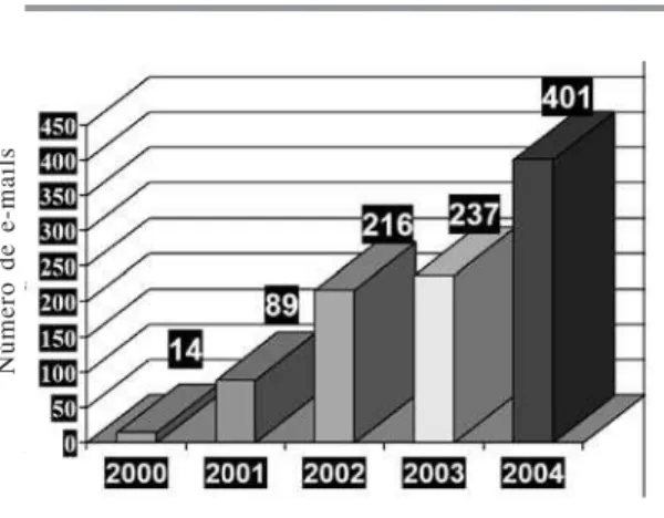 Gráfico 1: Número de e-mails de orientação recebidos pelo NPPI 2000 - 2004.