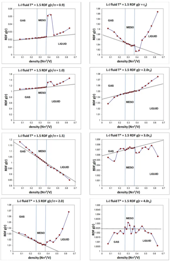 Figure 9. Values of the normalized pair distribution probability function at eight selected intermolecular pair distances ranging from r/ σ = 0.9 (top left) to 4r 0 (bottom right); σ is the distance of zero pair energy and r 0 (= 2 1 / 6 σ) is the distance