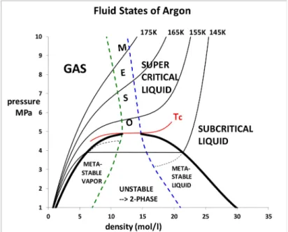 Figure 10. Phenomenological phase diagram of argon showing a subcritical isotherm (145 K) and the percolation loci extending into the two-phase region to define the metastable existence limits of the gaseous and liquid states: the metastable equilibrium br
