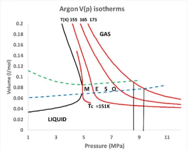 Figure 5. Critical and supercritical V(p) isotherms for argon; the blue and green dashed lines are the percolation loci PA and PB, respectively, obtained as described in reference [4].