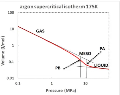 Figure 6 shows the V-p argon 175 K isotherm plotted on log scales. The gas isotherm at pressures well below PB and the liquid isotherm at pressures well above PA abbey simple power laws that can be easily parameterised