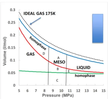 Figure 7. Isotherm data for argon as in Figure 5, but with volume and pressure on linear scales so the area shown ∆G meso corresponds to the difference in Gibbs energy (area B + C) between the gas and liquid states at the respective percolation transition 