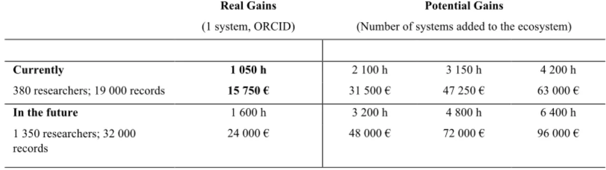 Figure 2 - Button to connect to ORCID profile in Ciência-IUL