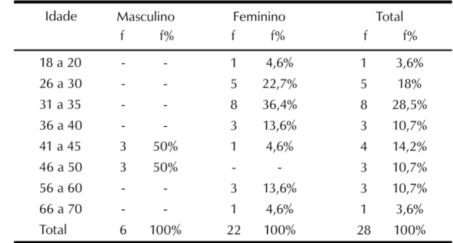 Tabela 1. Distribuição da freqüência dos adultos separados quanto ao sexo e faixa etária.