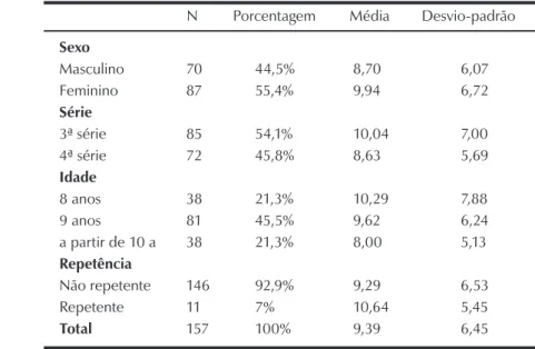 Tabela 2. Média e desvio-padrão dos escores no cDI em relação às variáveis demográficas.