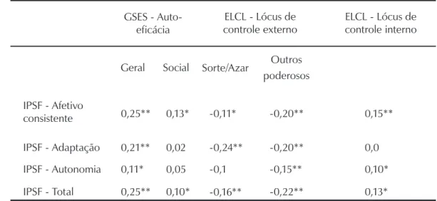 Tabela 1. correlações entre percepção de suporte familiar, lócus de controle e auto-eficácia.