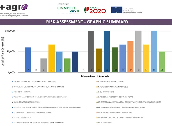 Fig. 6 –Graphical summary of the results - Risk Assessment Tool 