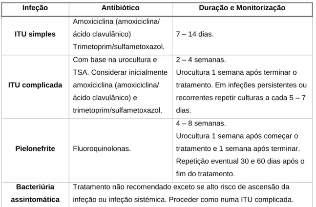 Tabela 6 - Antibioterapia recomendada consoante o tipo de infeção urinária.  