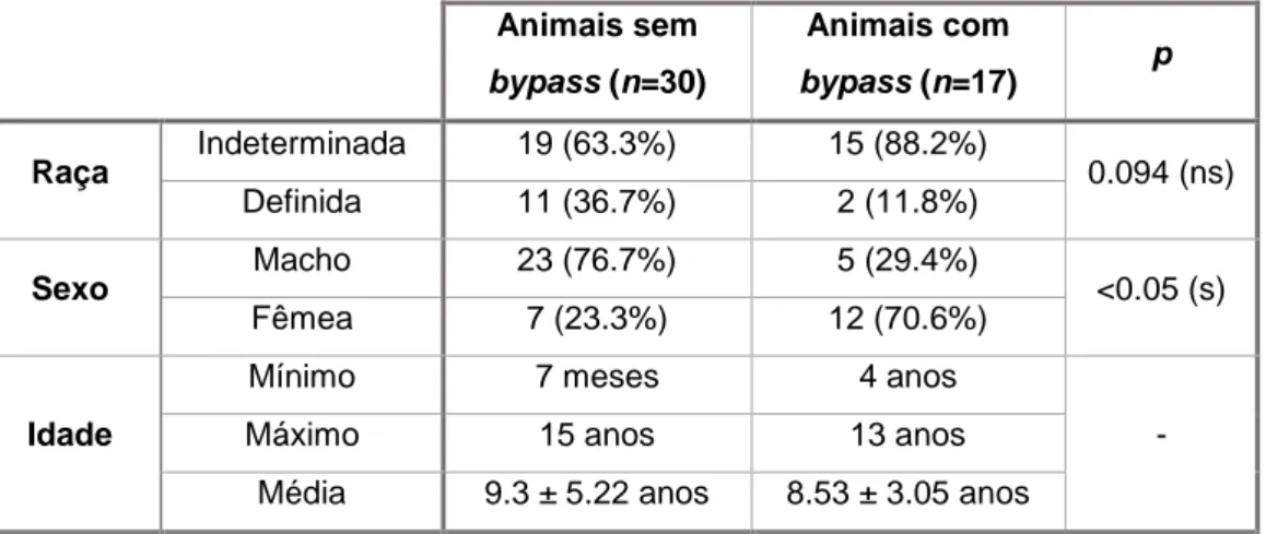 Tabela 7 - Caracterização dos dois grupos, sem bypass e com bypass, quanto à raça, sexo e  idade  Animais sem  bypass (n=30)  Animais com  bypass (n=17)  p  Raça  Indeterminada  19 (63.3%)  15 (88.2%)  0.094 (ns)  Definida  11 (36.7%)  2 (11.8%)  Sexo  Mac