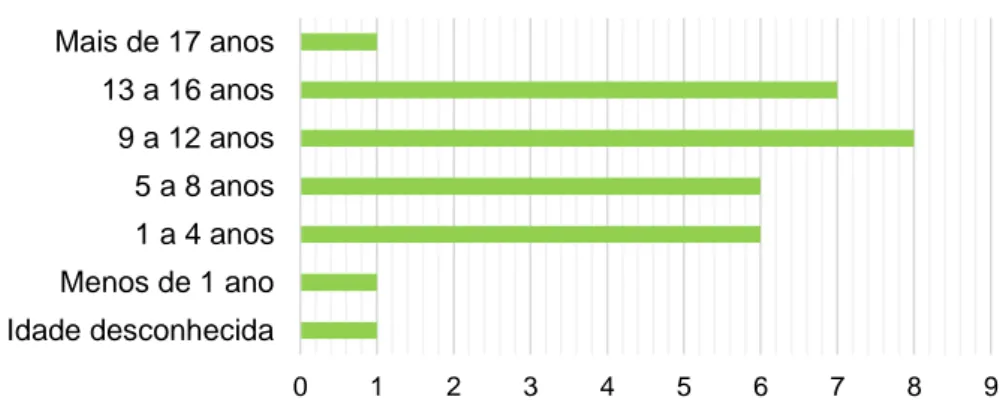 Gráfico 4 - Distribuição de idades no grupo sem bypass 
