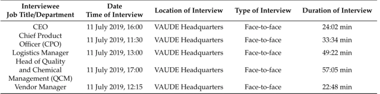 Table 3. Interview details.