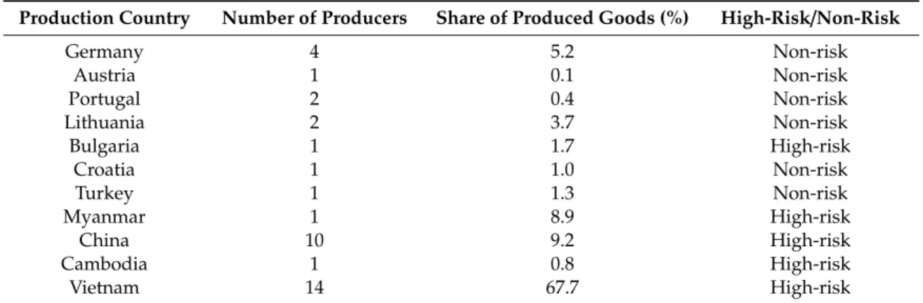 Table 4. VAUDE’s production facilities.