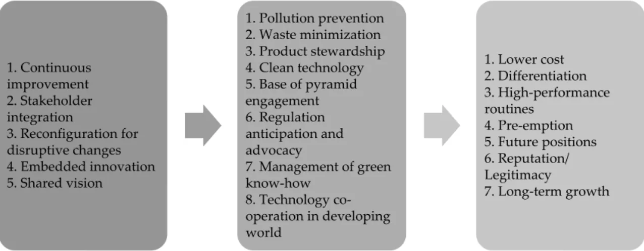 Figure 1. Creating competitive advantage by integrating sustainability. Source: Own representation  based on [21]