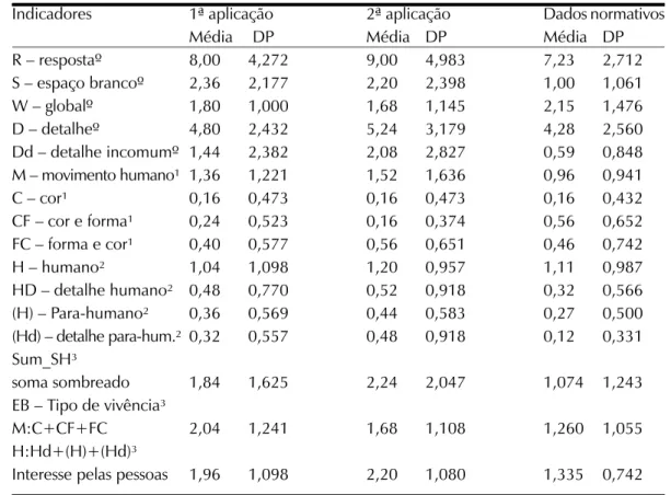 Tabela 3. Comparação da média e desvio-padrão da 1ª e 2ª aplicações com dados normativos  de universitários.