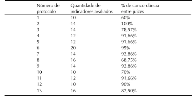 Tabela 1. Resultados das análises de concordância entre juízes.