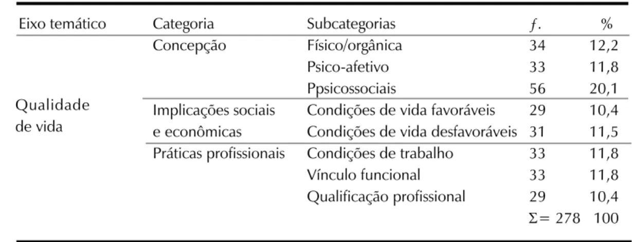 Tabela 1 - Categorias e subcategorias acerca da qualidade de vida elaborada pelos profissionais  de saúde.