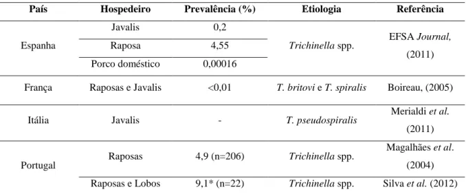 Tabela 25. Estudos de Trichinella spp. na Europa em alguns dos hospedeiros susceptíveis
