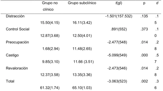 Tabla 3. TCQ-Diferencias en los grupos no clínico y subclínico  Grupo no  clínico  Grupo subclínico  t(gl)  p  d  Distracción  15.50(4.15)  16.11(3.42)  -1.501(157.532)  .135  .15  Control Social  12.87(3.68)  12.50(4.01)        .891(552)  .373  .10  Preoc