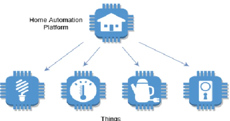 Figure 2.1 - Devices Connected to a Home Automation Platform 