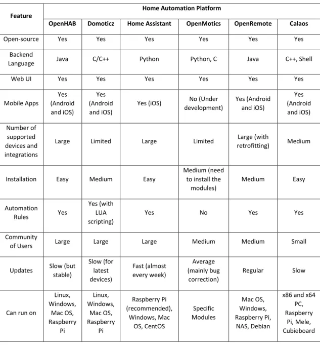 Table 2.1 - Home Automation Platforms Key Features 