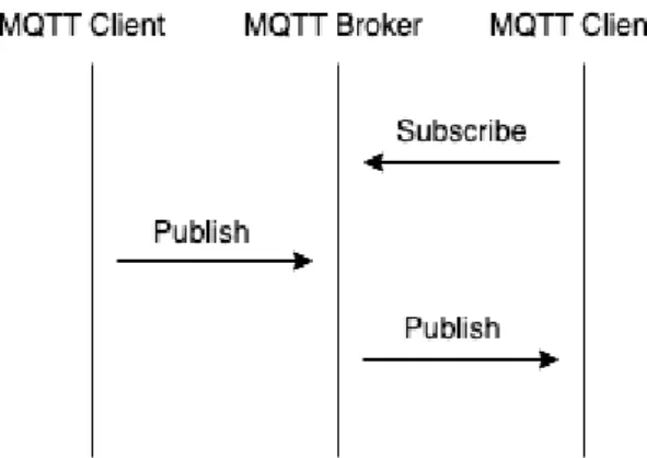 Figure 2.3 - MQTT Publish/Subscribe Architecture  