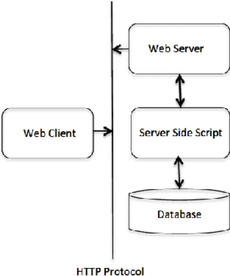 Figure 2.4 - HTTP Client/Server Architecture [20]