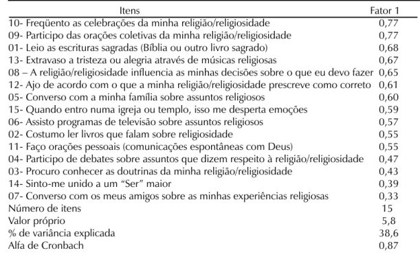 Tabela 2. Estrutura fatorial da Escala de Atitude Religiosa/Espiritualidade.