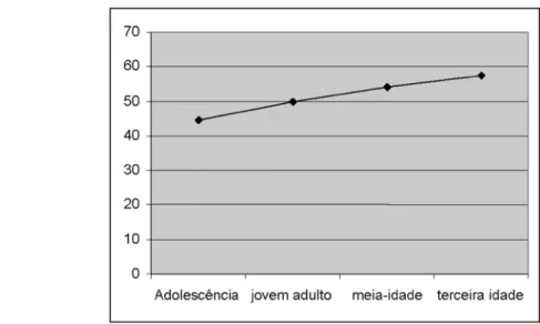 Figura 1.  Atitude religiosa em função dos quatro períodos do ciclo da vida.