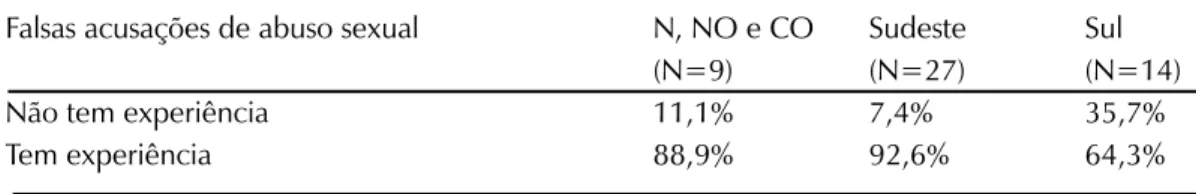 Tabela 3. Falsas acusações de abuso sexual conforme a Região brasileira.