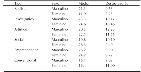 Tabela 2. Média e desvio-padrão para os tipos do SDS divididos por sexo.