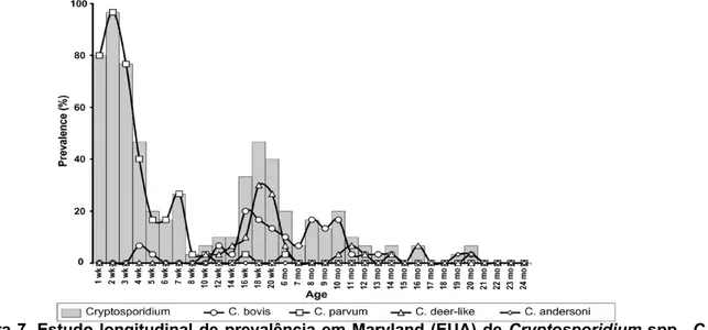 Figura 7. Estudo longitudinal de prevalência em Maryland (EUA) de  Cryptosporidium  spp., C