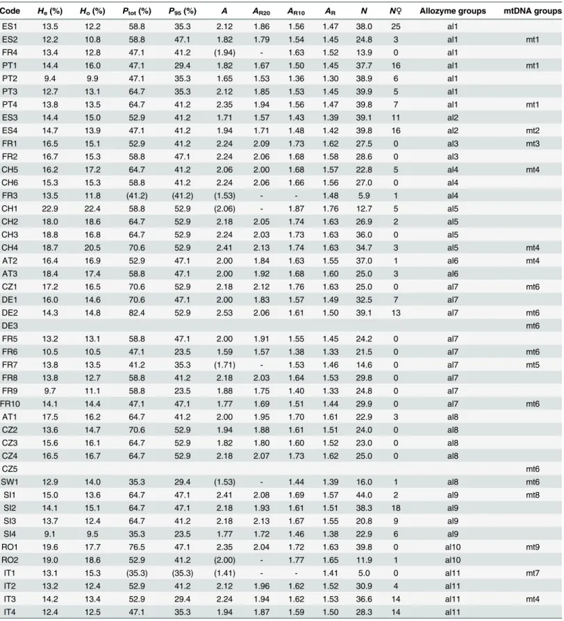 Table 2. Parameters of genetic diversity of allozymes analysed for 46 populations of Euphydryas aurinia and one population of E 