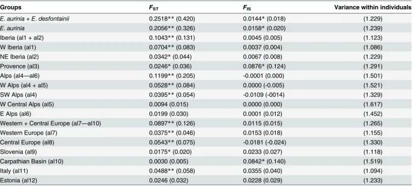 Table 3. Results of non-hierarchical variance analyses of allozyme data for different groups of Euphydryas aurinia and E 