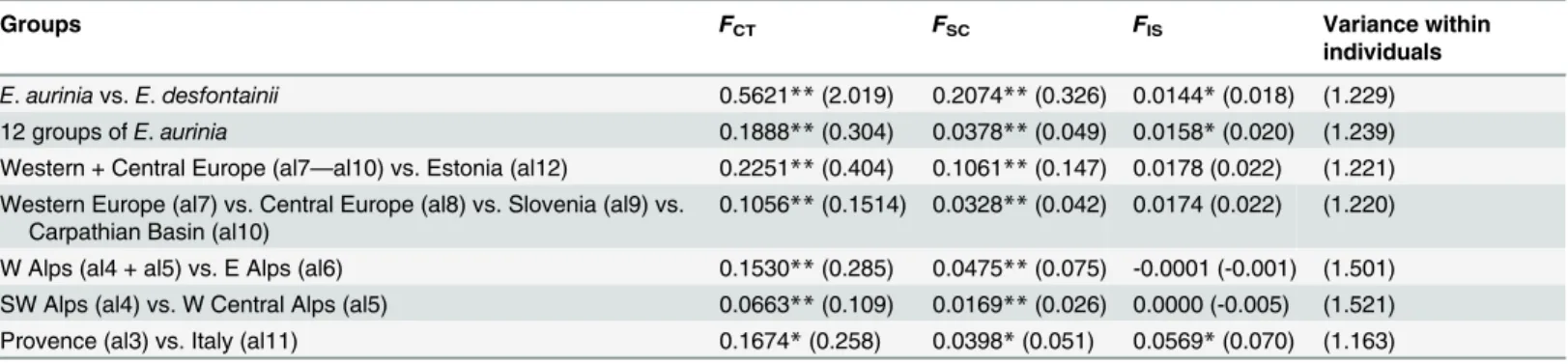 Table 5. Results of hierarchical variance analyses of allozyme data among different groups of Euphydryas aurinia and E 