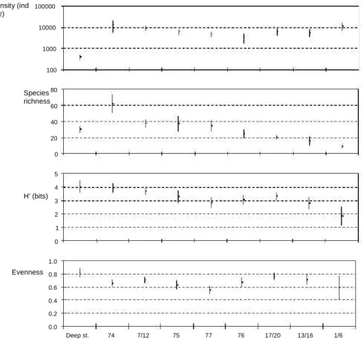 Fig. 2. Average and standard deviation of: density (individuals m À2 ); species richness; H 0  e ShannoneWiener (bits) diversity index; j e evenness, observed in some groups of stations: Deep st - deep channel stations (stations 40, 47 and 54), the other c