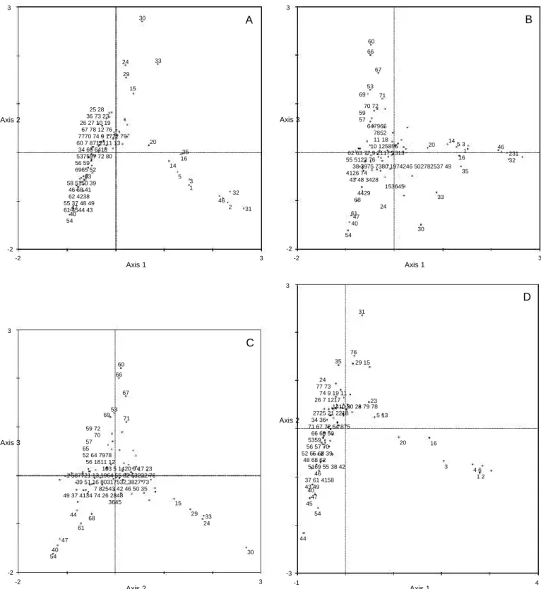 Fig. 4. (A): Correspondence Analysis carried out with 118 families and 80 stations. Projection of the stations in axes 1 and 2