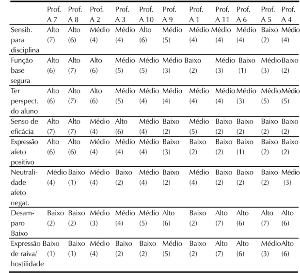 Tabela 2. escores relativos às oito dimensões da relação professor-aluno.