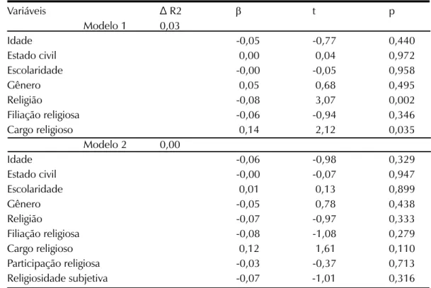 Tabela 6 . Regressão múltipla linear das variáveis sociodemográficas e do envolvimento religioso  nos afetos negativos.