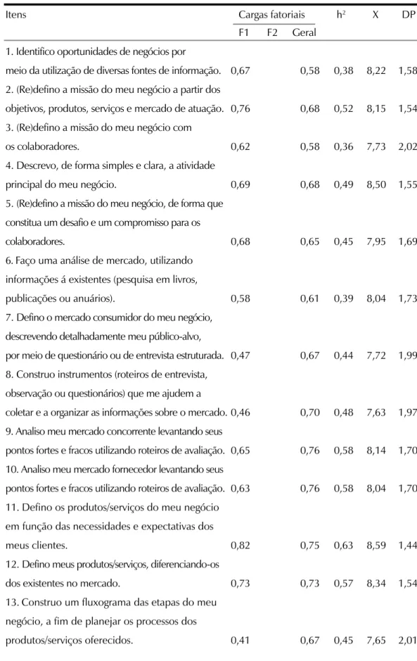 Tabela 1. Estrutura empírica da Escala de Transferência de Treinamento