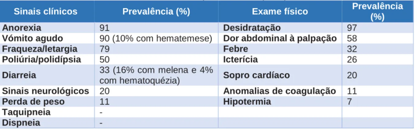Tabela 5. Prevalência dos sinais clínicos e achados ao exame físico em cães com PA (%)