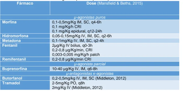 Tabela 8. Doses sugeridas para compostos opióides em cães com PA  Fármaco  Dose (Mansfield &amp; Beths, 2015) 