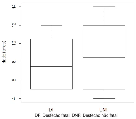 Tabela 14. Estatística descritiva relativa à idade (anos) dos grupos de desfecho fatal (DF) e não fatal  (DNF)